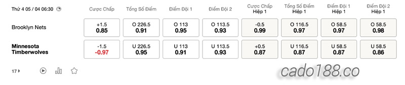 Soi kèo bóng rổ Brooklyn Nets vs Minnesota Timberwolves 5:4