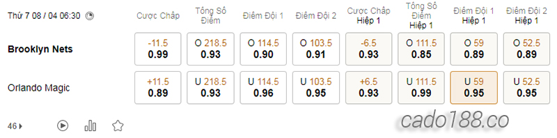 Soi kèo bóng rổ Brooklyn Nets vs Orlando Magic ngày 8:4