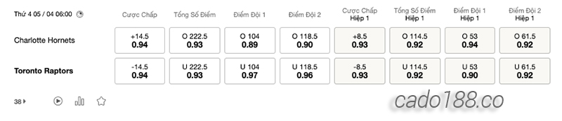 Soi kèo bóng rổ Charlotte Hornets vs Toronto Raptors 5:4