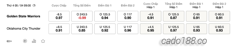 Soi kèo bóng rổ Golden State Warriors vs OKC Thunder 5:4