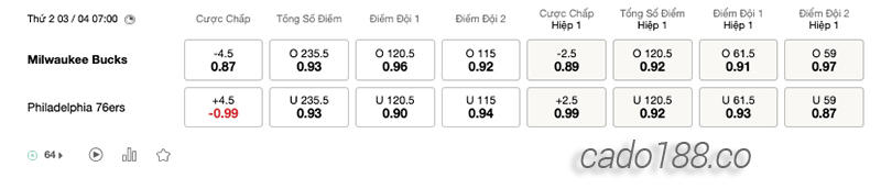 Soi kèo bóng rổ Milwaukee Bucks vs Philadelphia 76ers 3:4