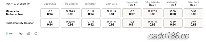 Soi kèo bóng rổ Minnesota Timberwolves vs OKC Thunder 15:4