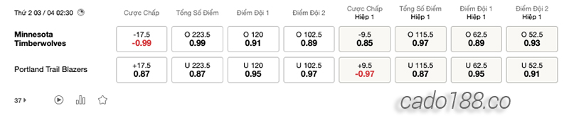 Soi kèo bóng rổ Minnesota Timberwolves vs PT Blazers 3:4