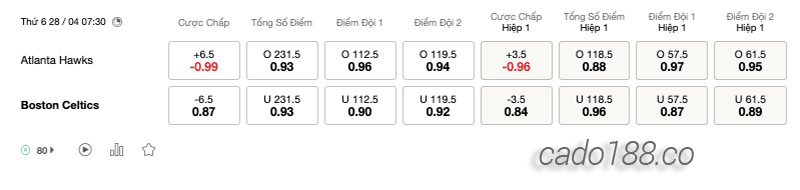 Soi kèo bóng rổ NBA Atlanta Hawks vs Boston Celtics 28:4
