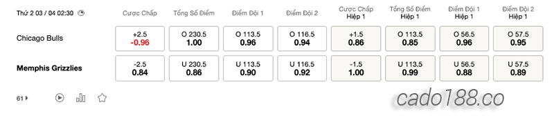 Soi kèo bóng rổ NBA Chicago Bulls vs Memphis Grizzlies 3:4