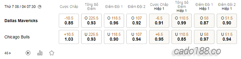 Soi kèo bóng rổ NBA Dallas Mavericks vs Chicago Bulls 8:4