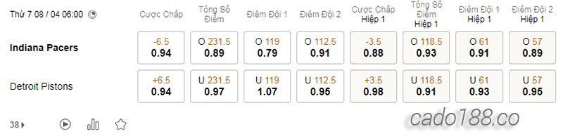 Soi kèo bóng rổ NBA Indiana Pacers vs Detroit Pistons 8:4