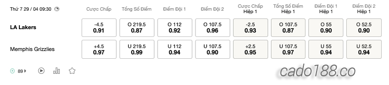 Soi kèo bóng rổ NBA LA Lakers vs Memphis Grizzlies ngày 29:4