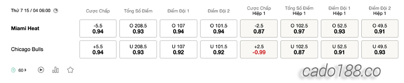 Soi kèo bóng rổ NBA Miami Heat vs Chicago Bulls ngày 15:4