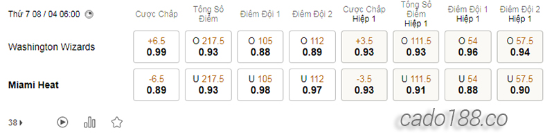 Soi kèo bóng rổ NBA Washington Wizards vs Miami Heat 8:4