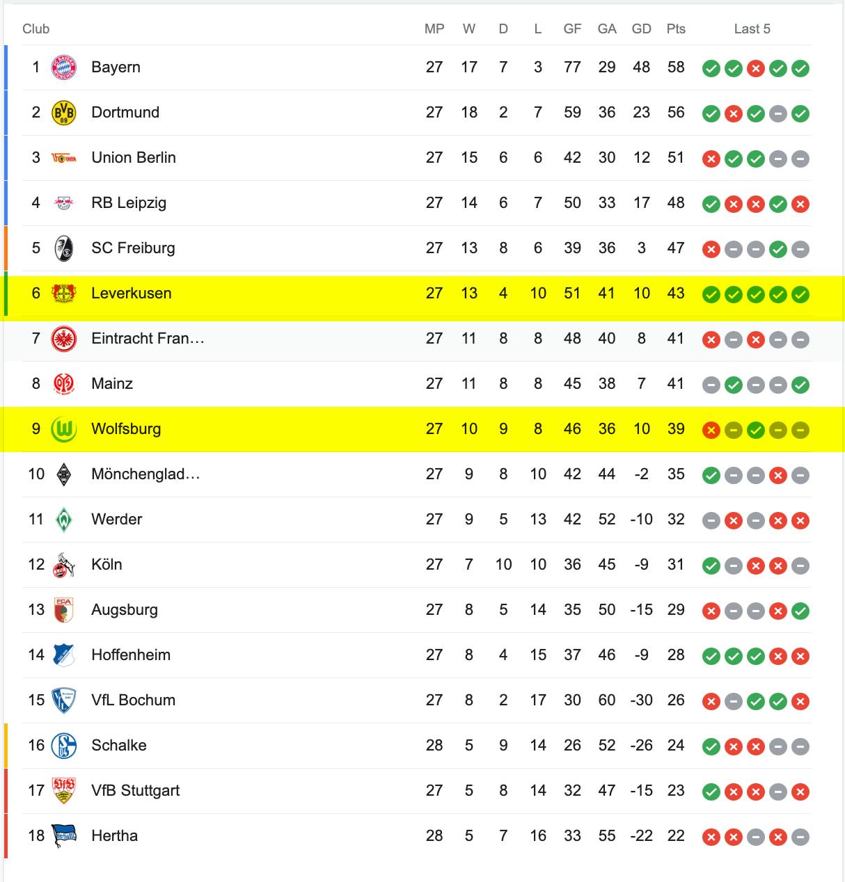 Bảng Xếp Hạng Bundesliga 2022/23