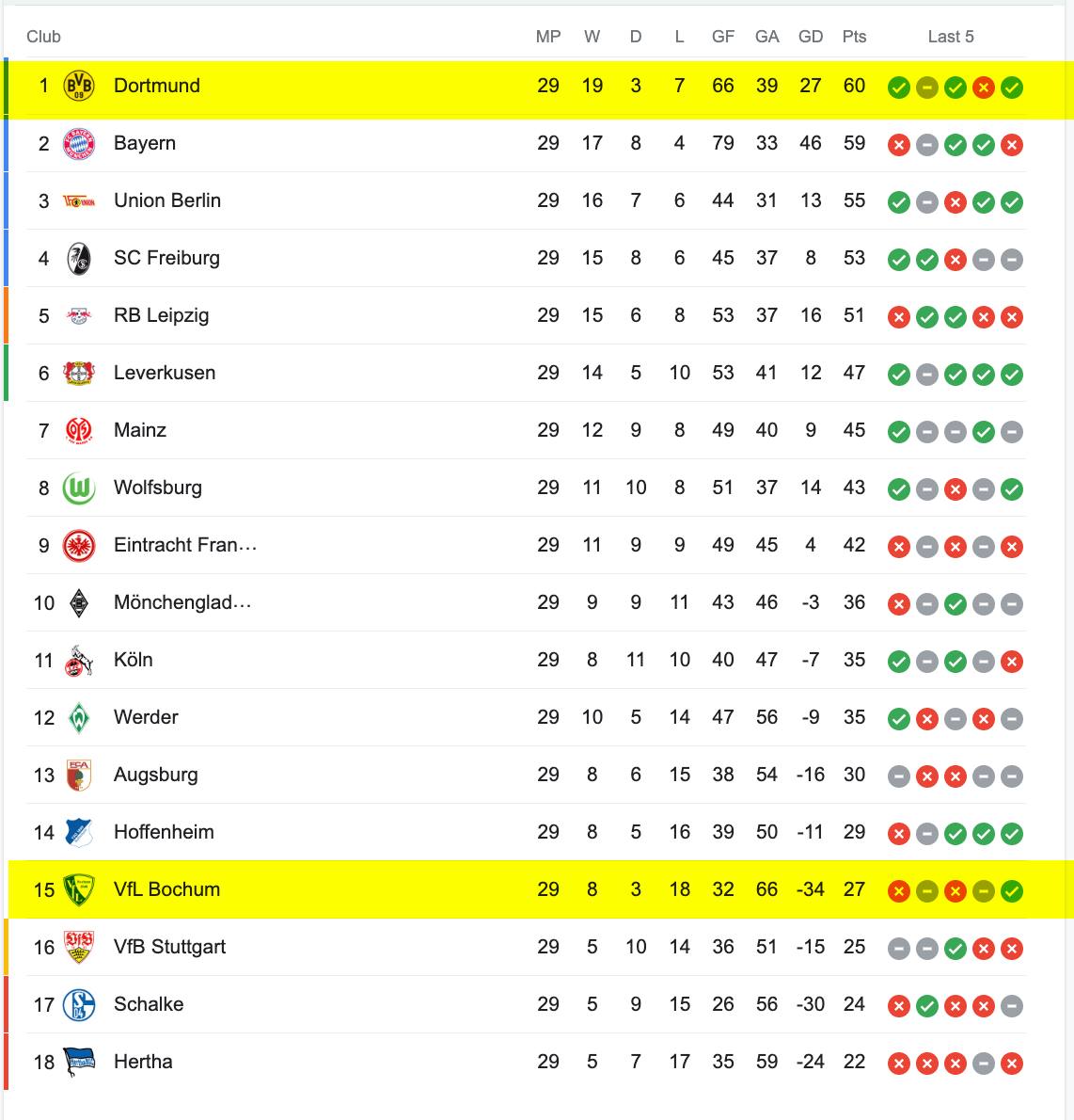 Bảng Xếp Hạng Bundesliga 2022/23