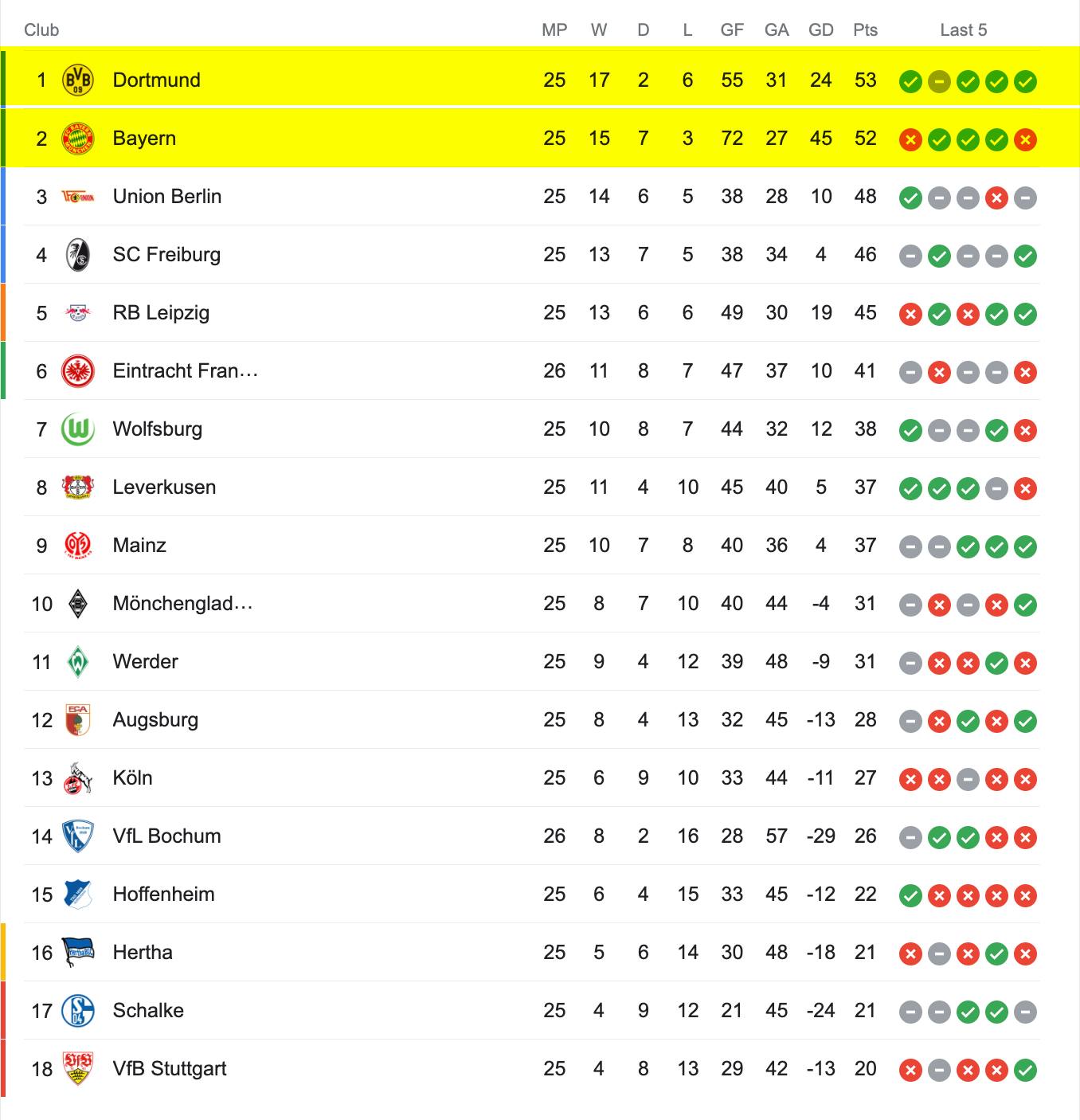 Bảng Xếp Hạng Bundesliga 2022/23