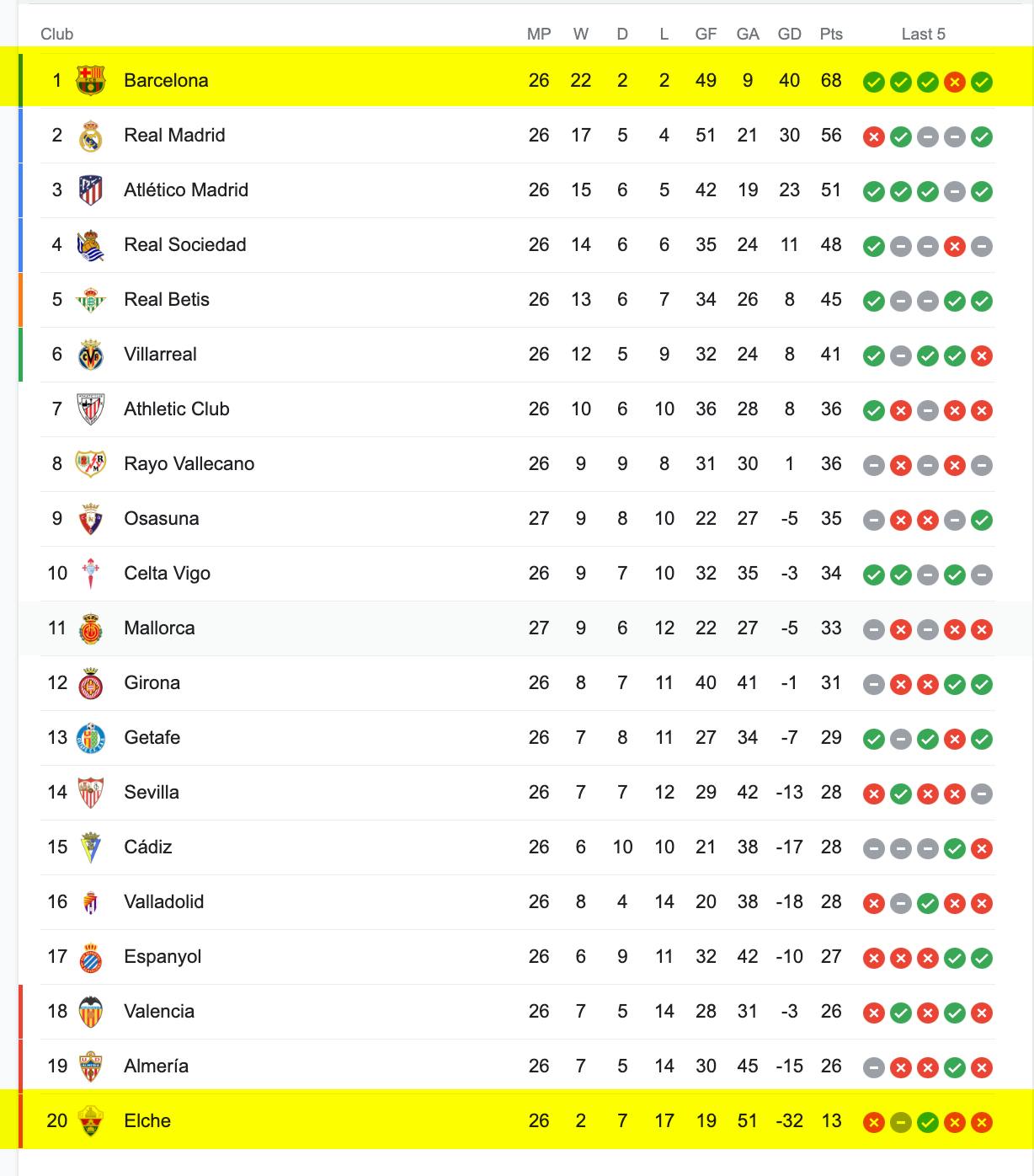 Bảng Xếp Hạng La Liga 2022/23