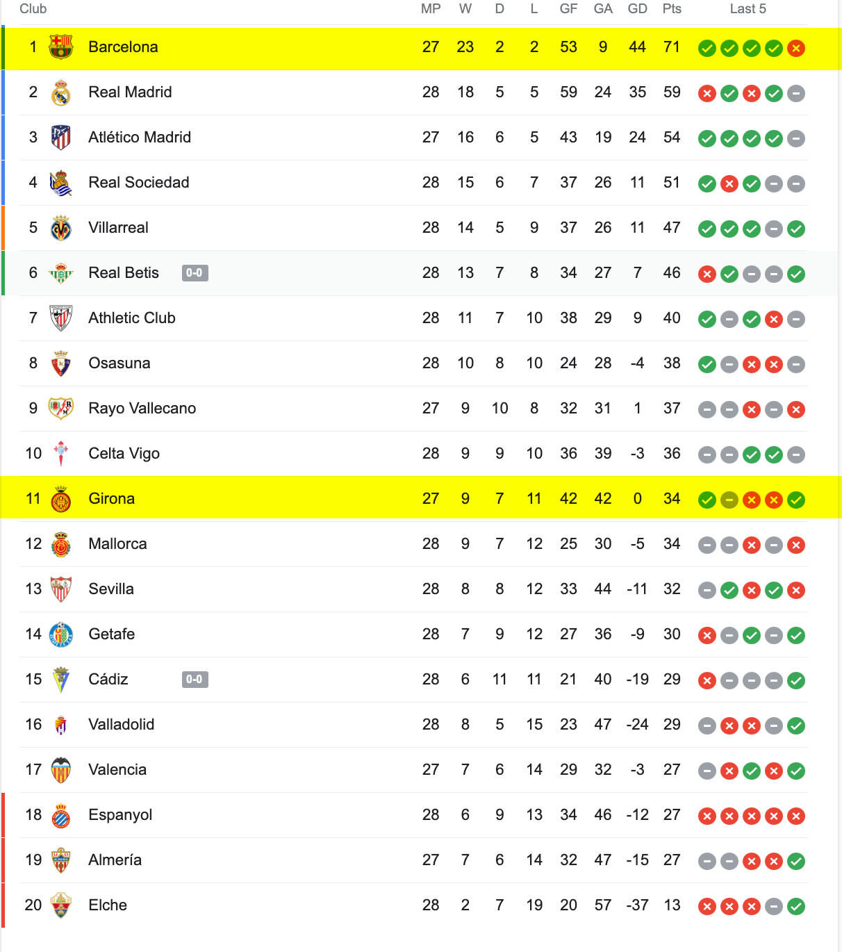 Bảng Xếp Hạng La Liga 2022/23