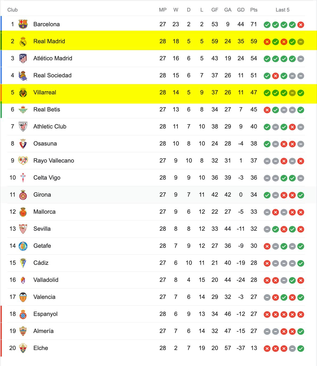 Bảng Xếp Hạng La Liga 2022/23