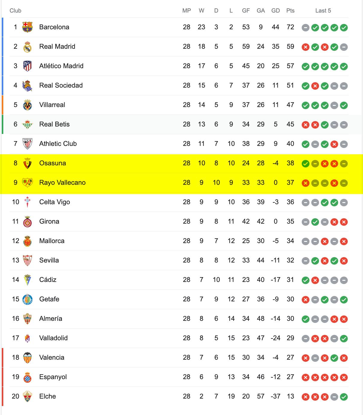 Bảng Xếp Hạng La Liga 2022/23