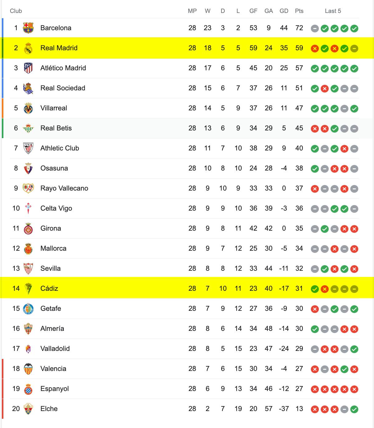 Bảng Xếp Hạng La Liga 2022/23
