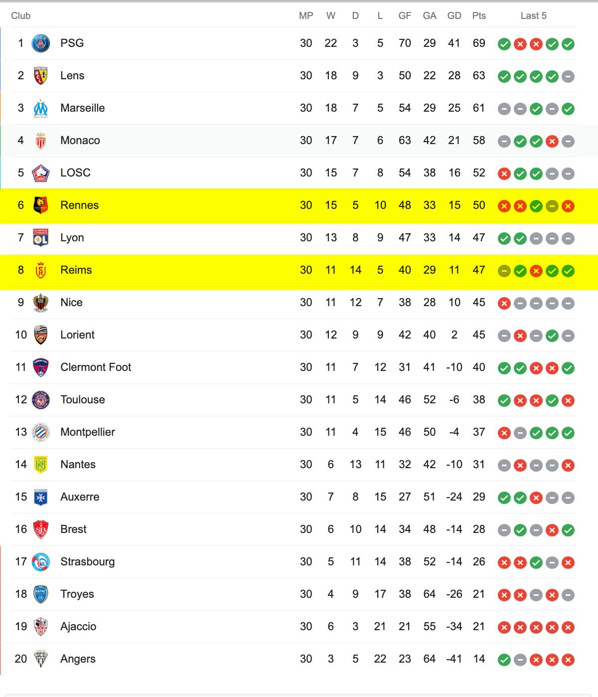 Bảng Xếp Hạng Ligue 1 2022/23