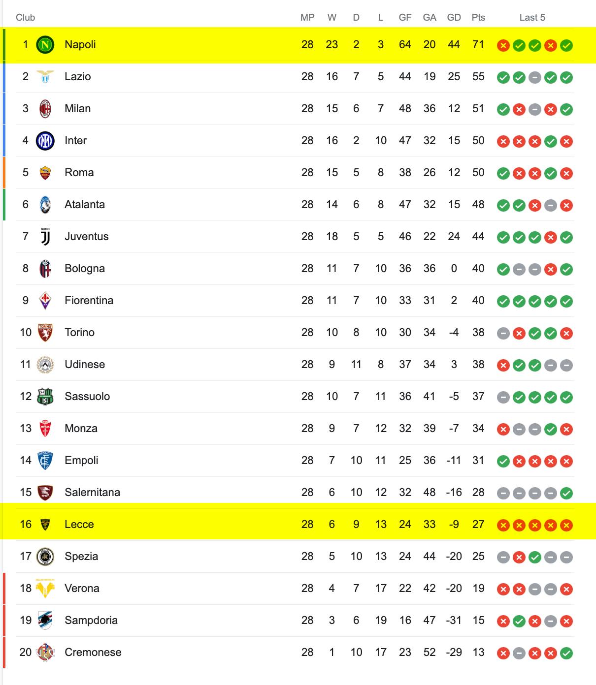 Bảng Xếp Hạng Serie A 2022/23