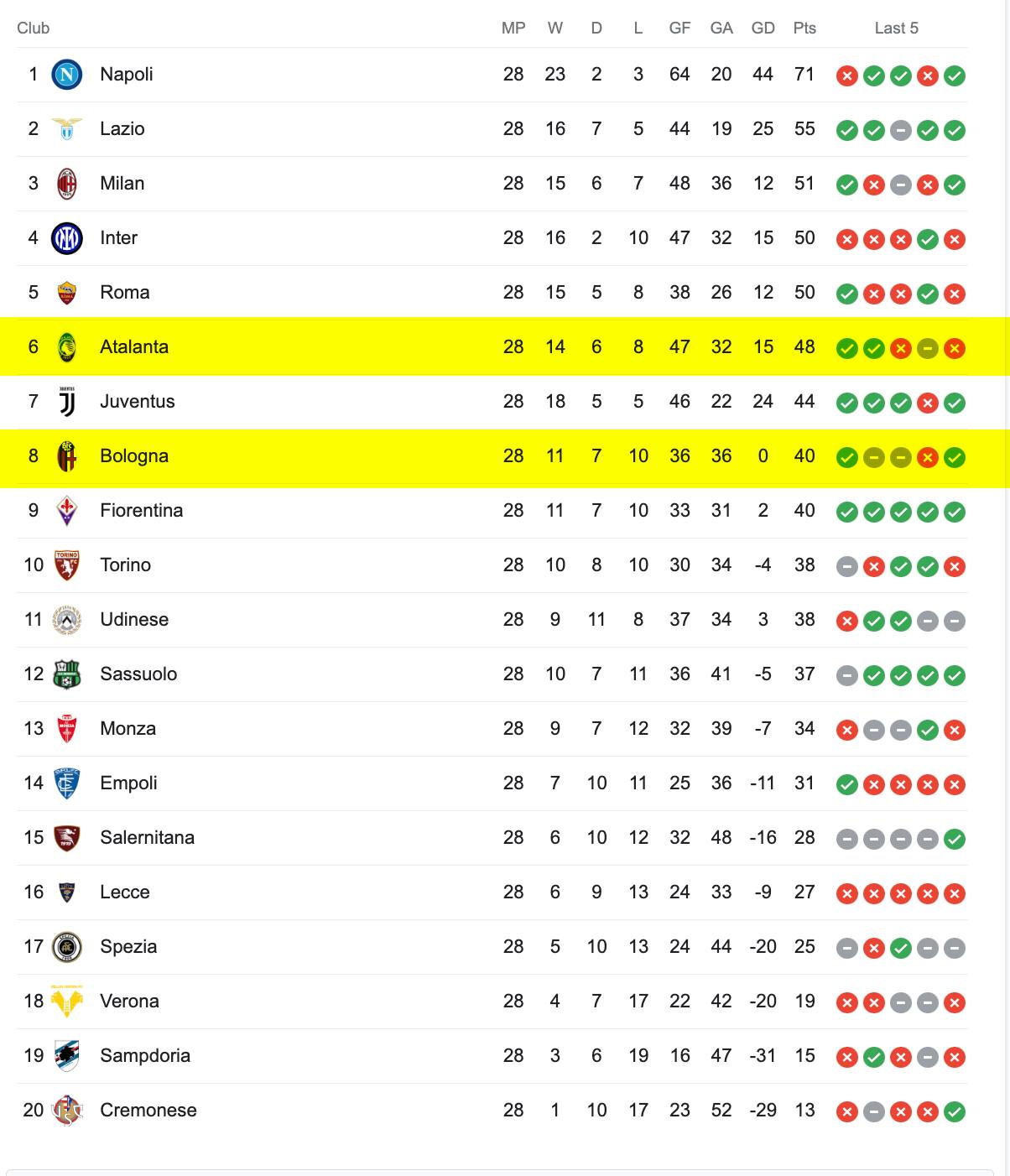 Bảng Xếp Hạng Serie A 2022/23