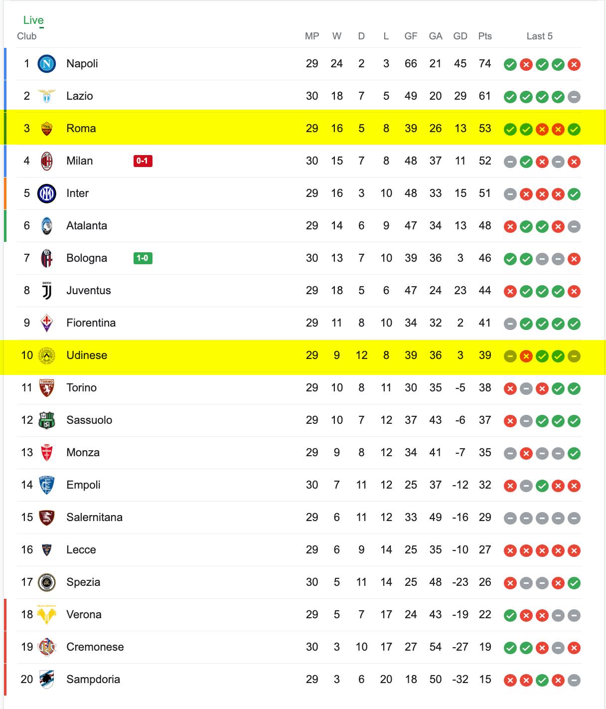 Bảng Xếp Hạng Serie A 2022/23