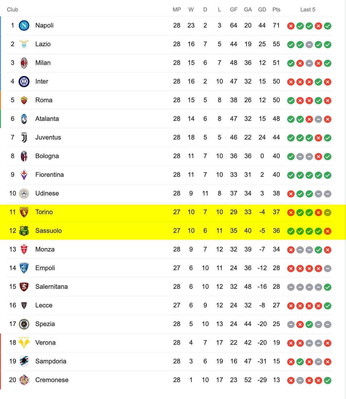Bảng Xếp Hạng Serie A 2022/23