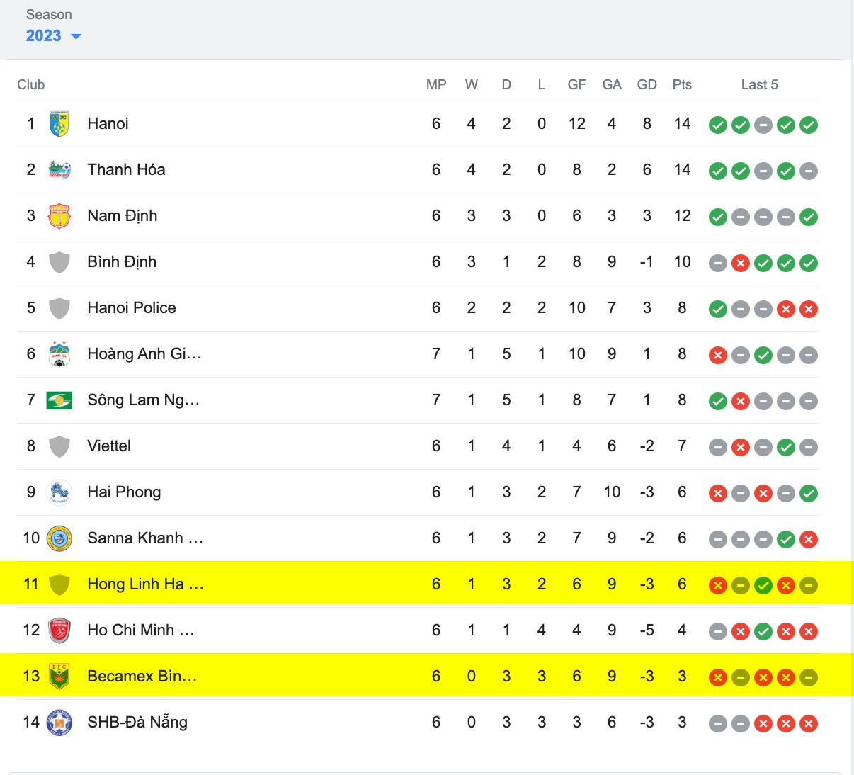 Bảng Xếp Hạng V League 2023