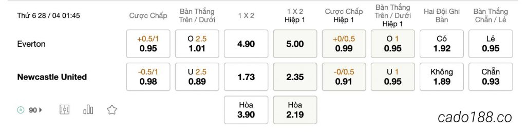Tỷ Lệ Kèo Nhà Cái 188BET trận Everton vs Newcastle, Ngoai Hang Anh, ngày 28/04, EPL