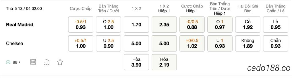 Tỷ Lệ Kèo Nhà Cái 188BET trận Real Madrid vs Chelsea, 02h00 ngày 13/04, Cup C1