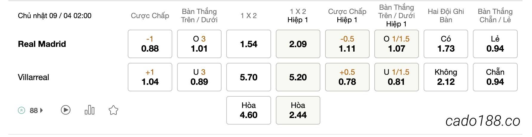  Tỷ Lệ Kèo Nhà Cái 188BET trận Real Madrid vs Villarreal, La Liga, ngày 09/04