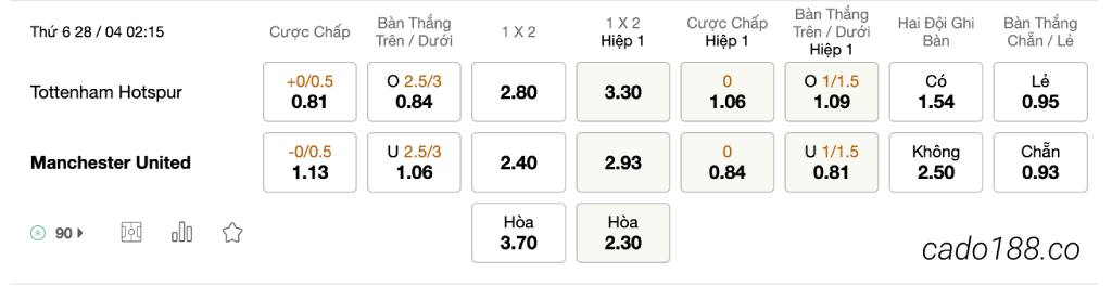 Tỷ Lệ Kèo Nhà Cái 188BET trận Tottenham vs Man United, EPL, ngày 28/04