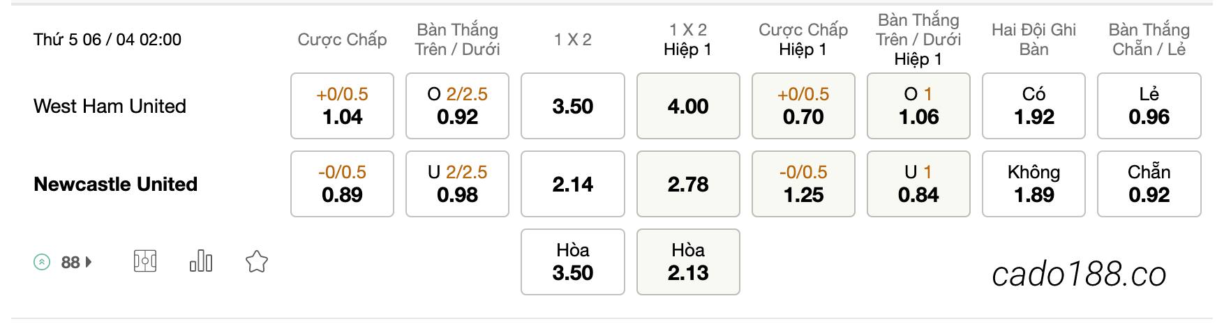 Tỷ Lệ Kèo Nhà Cái 188BET trận West Ham vs Newcastle, EPL, ngày 06/04