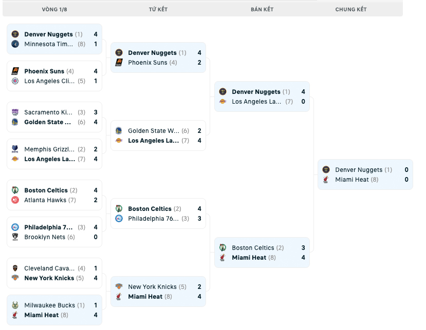 Bảng đấu NBA Playoffs 2023