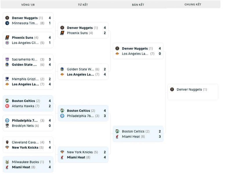 Bảng đấu NBA Playoffs 2023