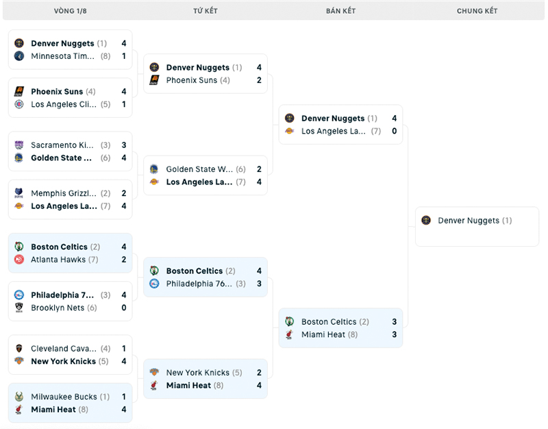 Bảng đấu NBA Playoffs 2023