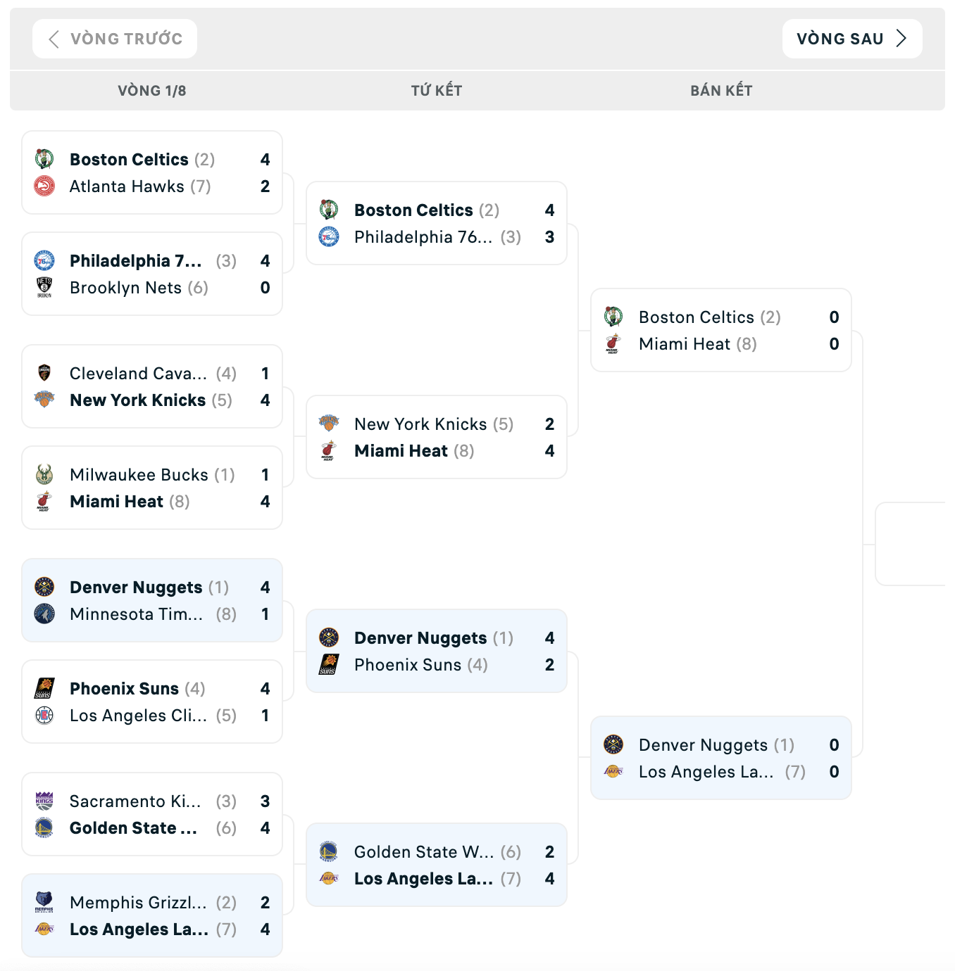 Bảng đấu NBA Playoffs 2023
