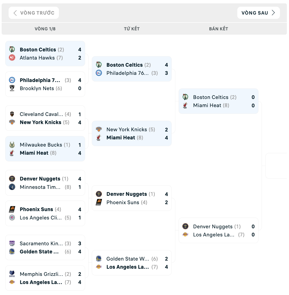 Bảng đấu NBA Playoffs 2023