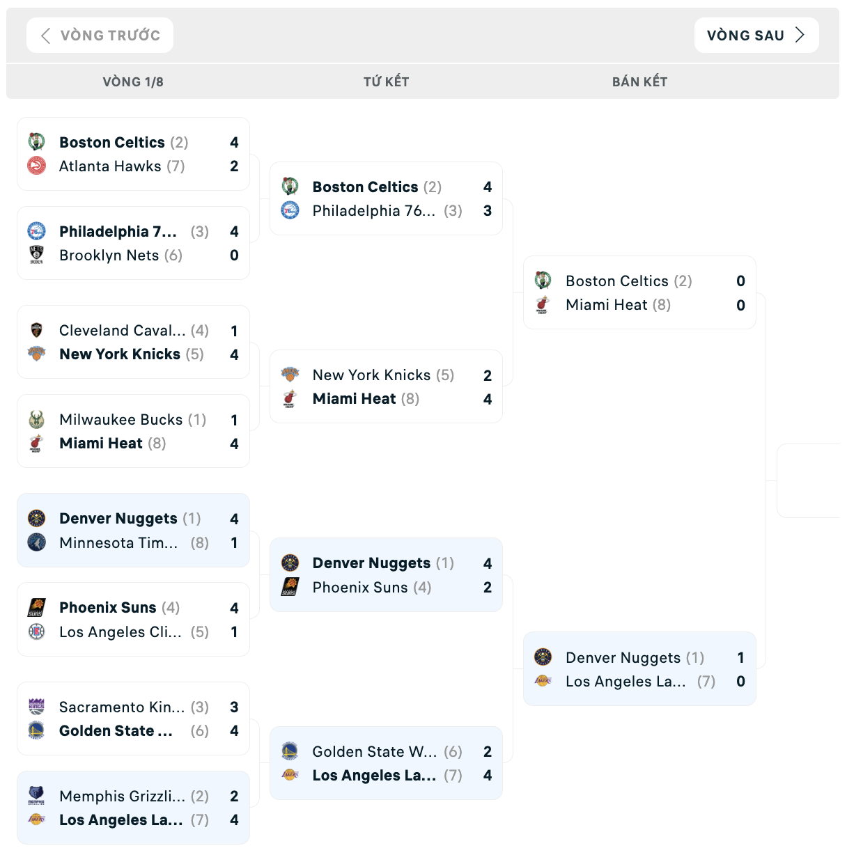 Bảng đấu NBA Playoffs 2023