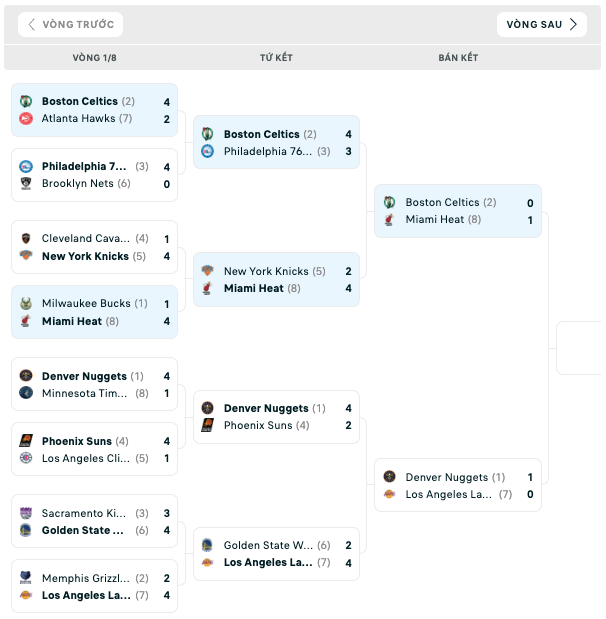 Bảng đấu NBA Playoffs 2023
