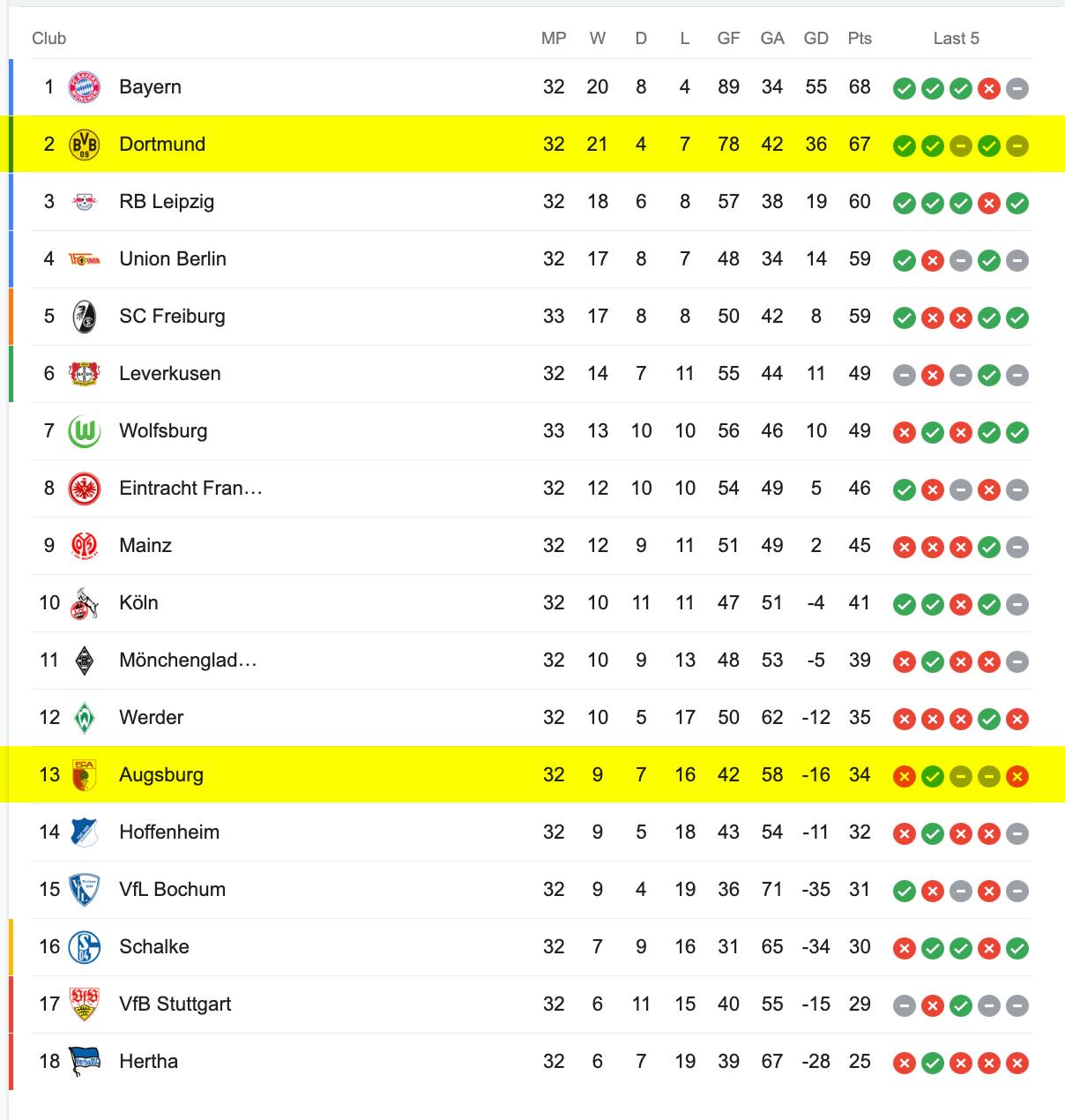 Bảng Xếp Hạng Bundesliga 2022/23