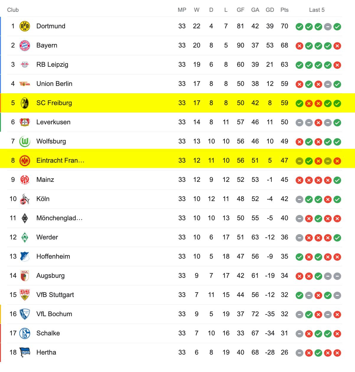 Bảng Xếp Hạng Bundesliga 2022/23