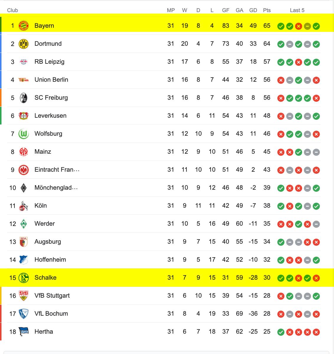 Bảng Xếp Hạng Bundesliga 2022/23