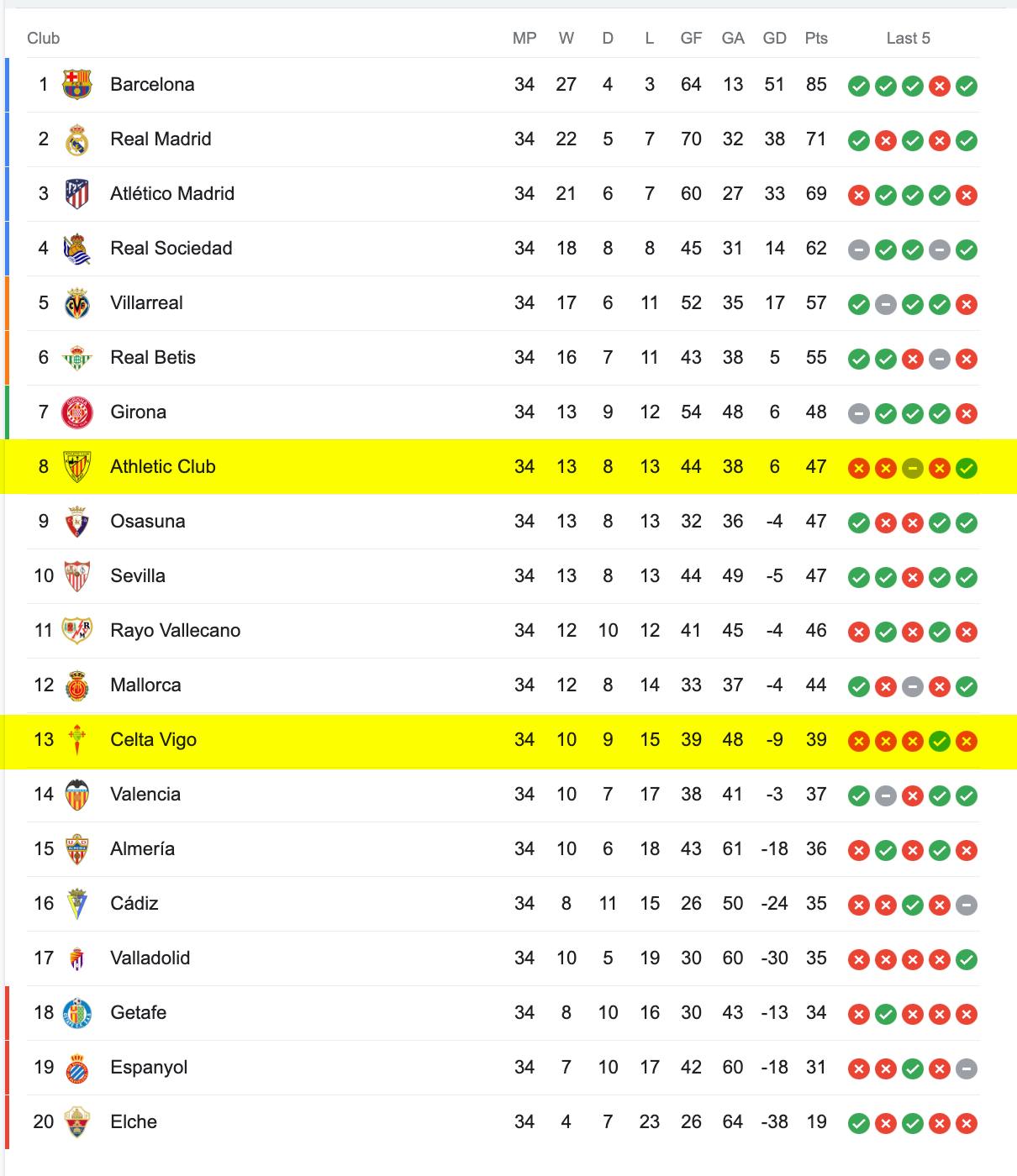 Bảng Xếp Hạng La Liga 2022/23