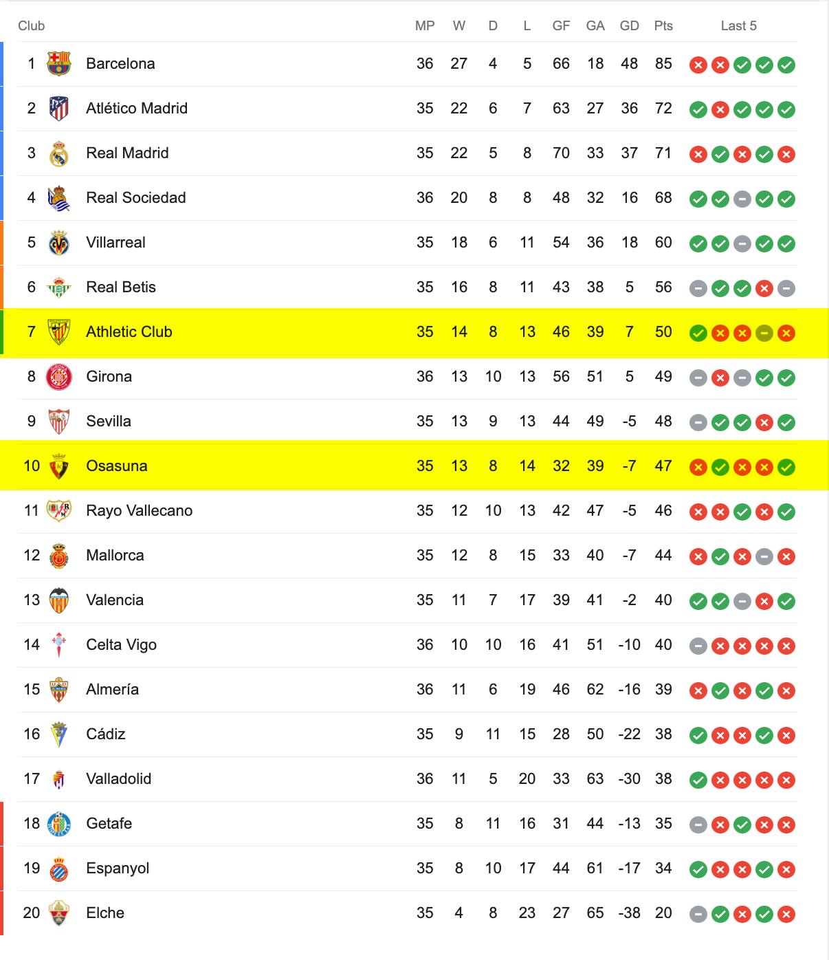 Bảng Xếp Hạng La Liga 2022/23
