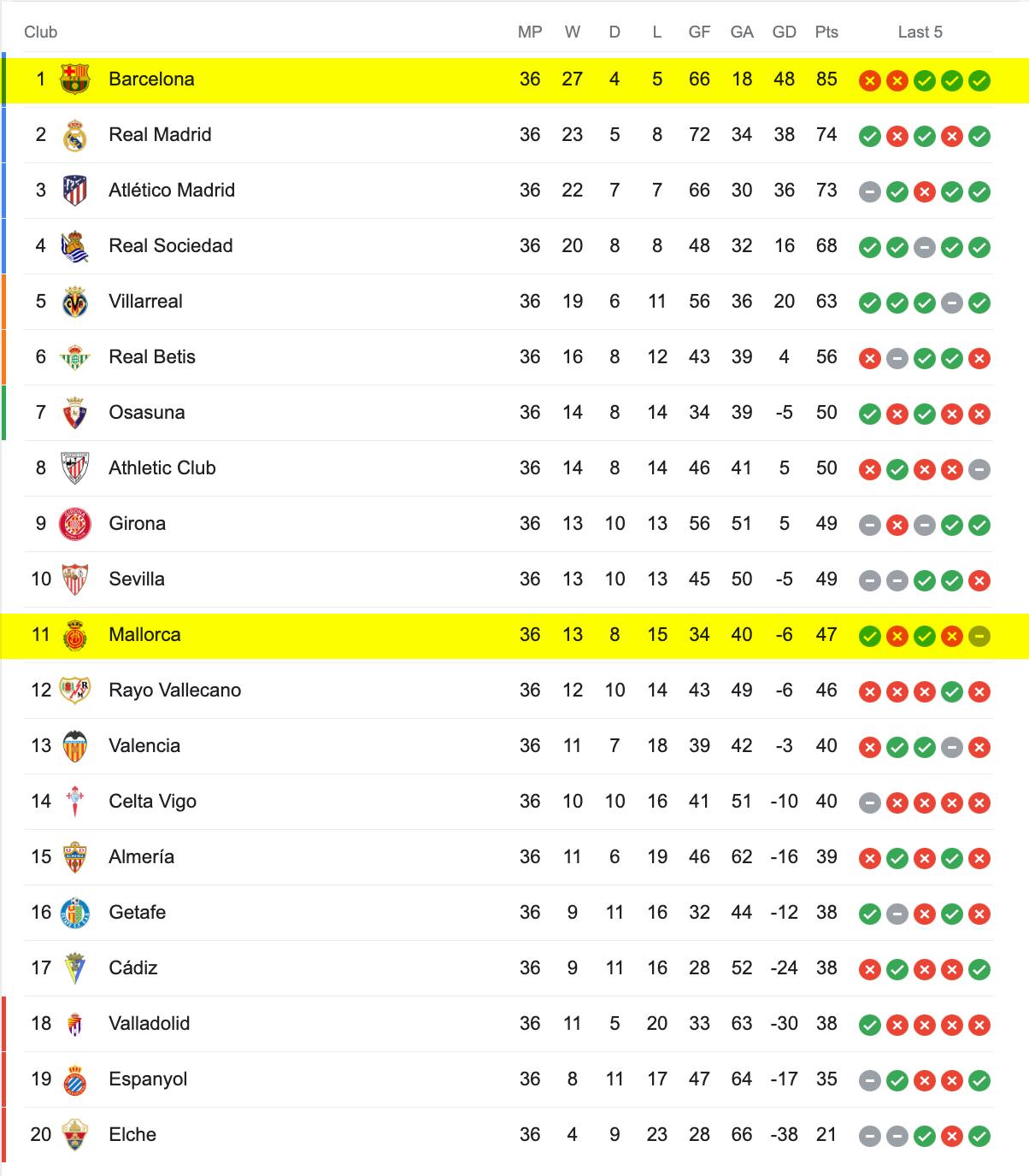 Bảng Xếp Hạng La Liga 2022/23