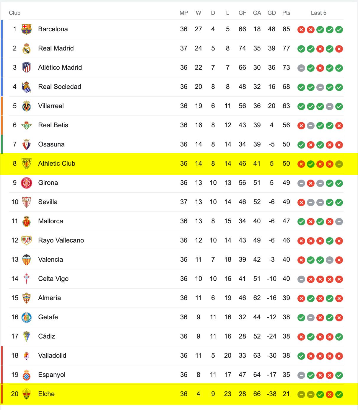 Bảng Xếp Hạng La Liga 2022/23