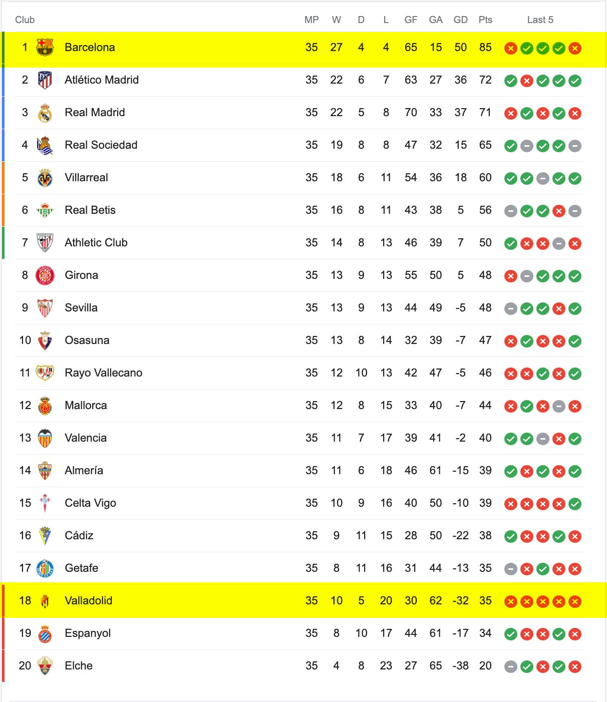 Bảng Xếp Hạng La Liga 2022/23