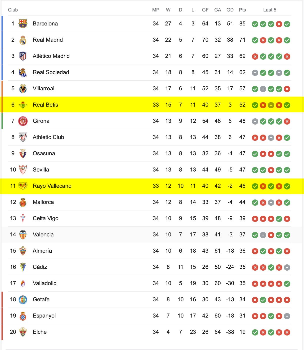 Bảng Xếp Hạng La Liga 2022/23