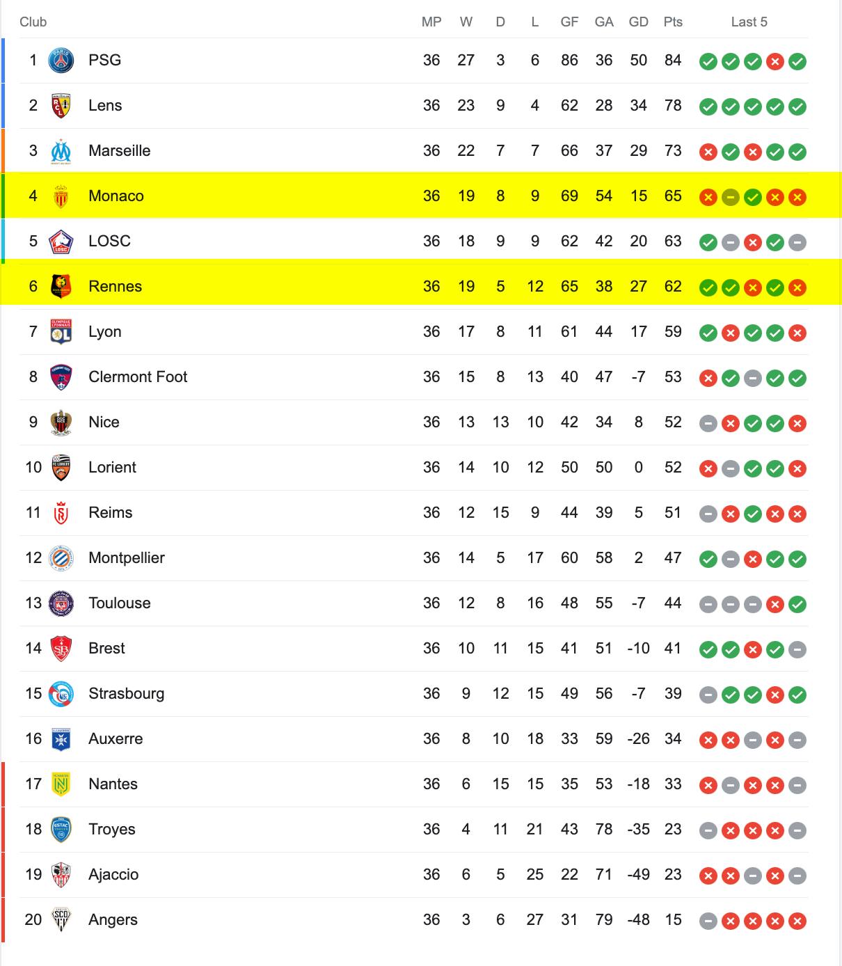 Bảng Xếp Hạng Ligue 1 2022/23